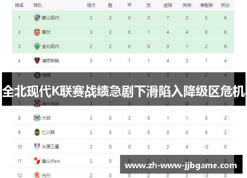 全北现代K联赛战绩急剧下滑陷入降级区危机
